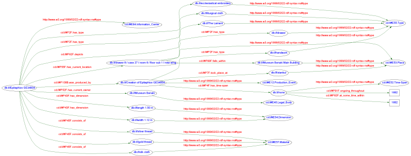 epitaphiosRDFgraph