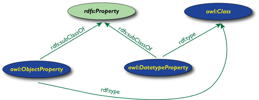 The top level OWL property definitions