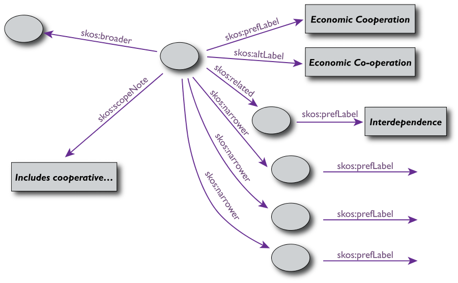 A slide for a simple SKOS thesaurus