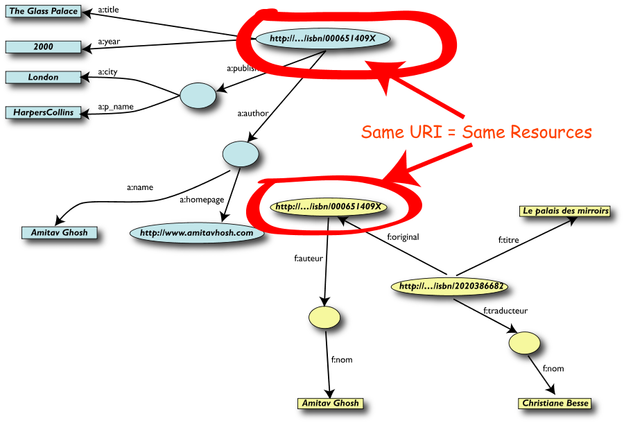 The merged data with nodes with identical URI-s pointed out