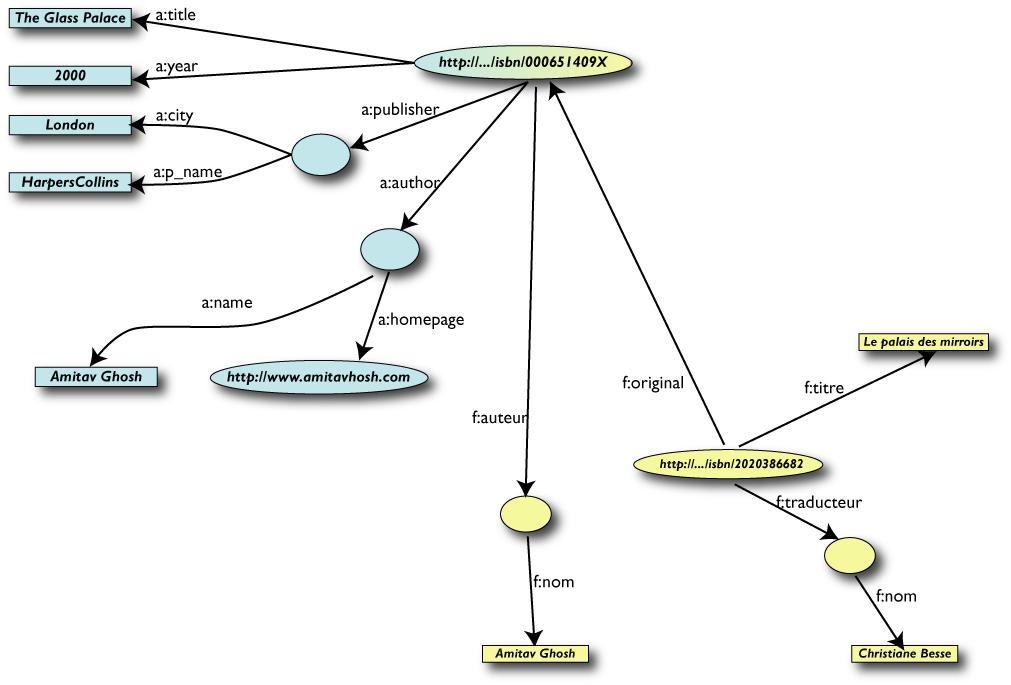 The merged data with one of the nodes merged with common URI