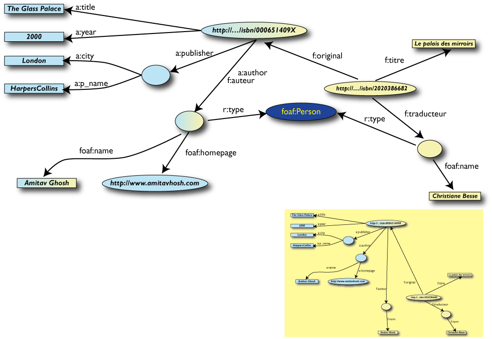 The merged data with extra nodes identified as a result of identifying same as properties